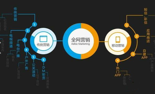 全域破局 網(wǎng)絡(luò)營銷推廣從理論到實踐的深度融合之道