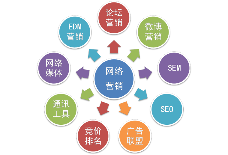 網(wǎng)絡(luò)營(yíng)銷課 | 最常用的網(wǎng)絡(luò)營(yíng)銷手段有哪些？做網(wǎng)絡(luò)營(yíng)銷的你，別說不知道